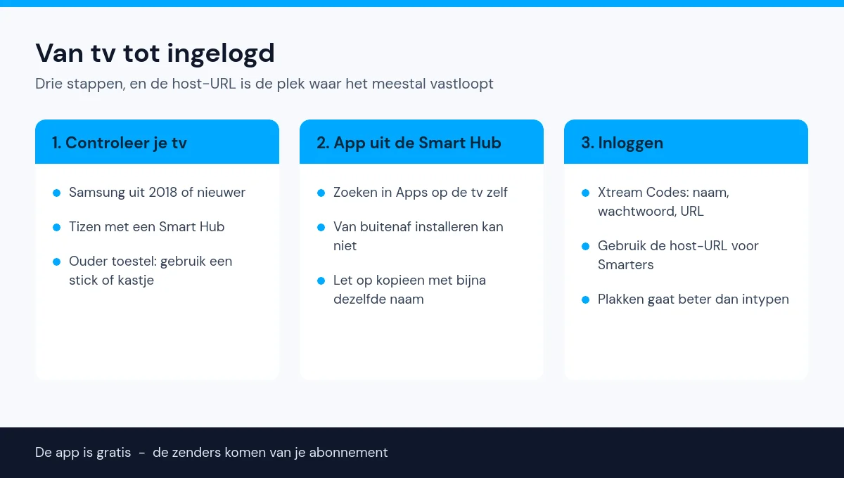 Schema met drie stappen: tv controleren, app uit de Smart Hub halen en inloggen met Xtream Codes
